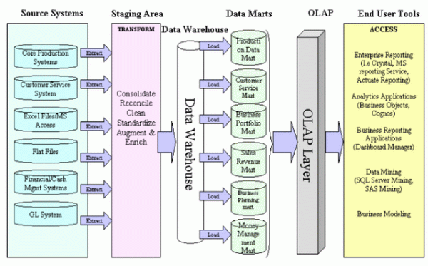 Data Mart