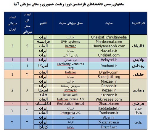 وبسایت‌های کاندیداهای ریاست جمهوری